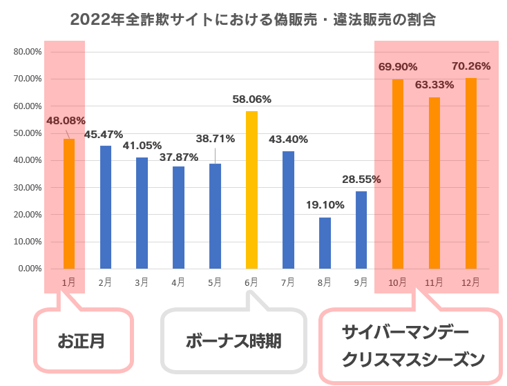 2022年全詐欺サイトにおける偽販売・違法販売の割合