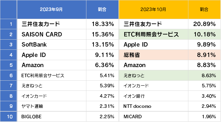 フィッシングサイトブランドランキング