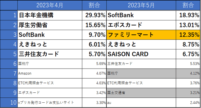 フィッシングサイトブランドランキング