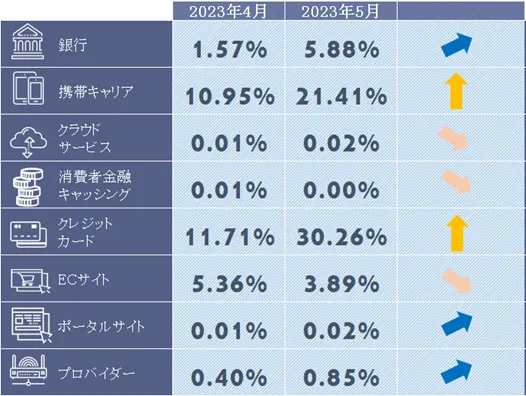 フィッシングサイトカテゴリ別構成比