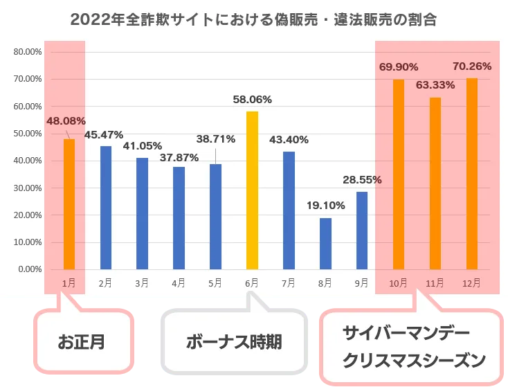 2022年全詐欺サイトにおける偽販売・違法販売の割合