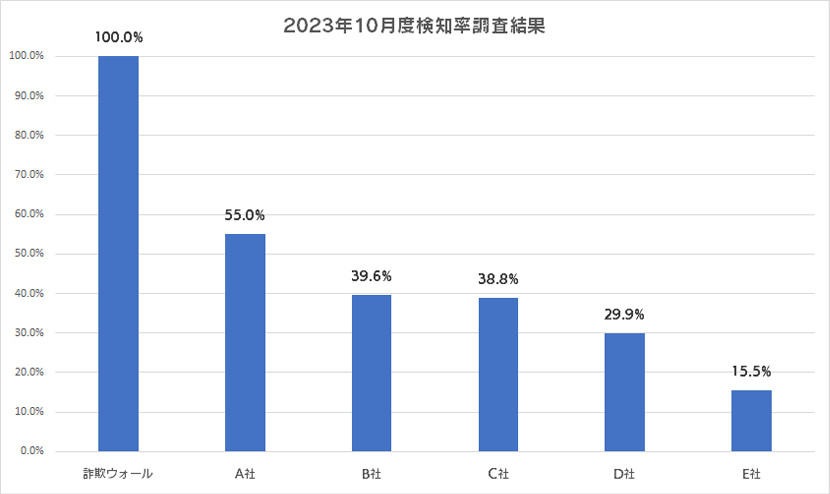 2023年10月度検知率調査結果