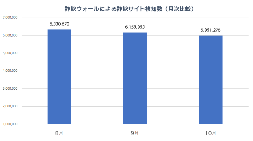 詐欺ウォールによる詐欺サイト検知数8月~10月