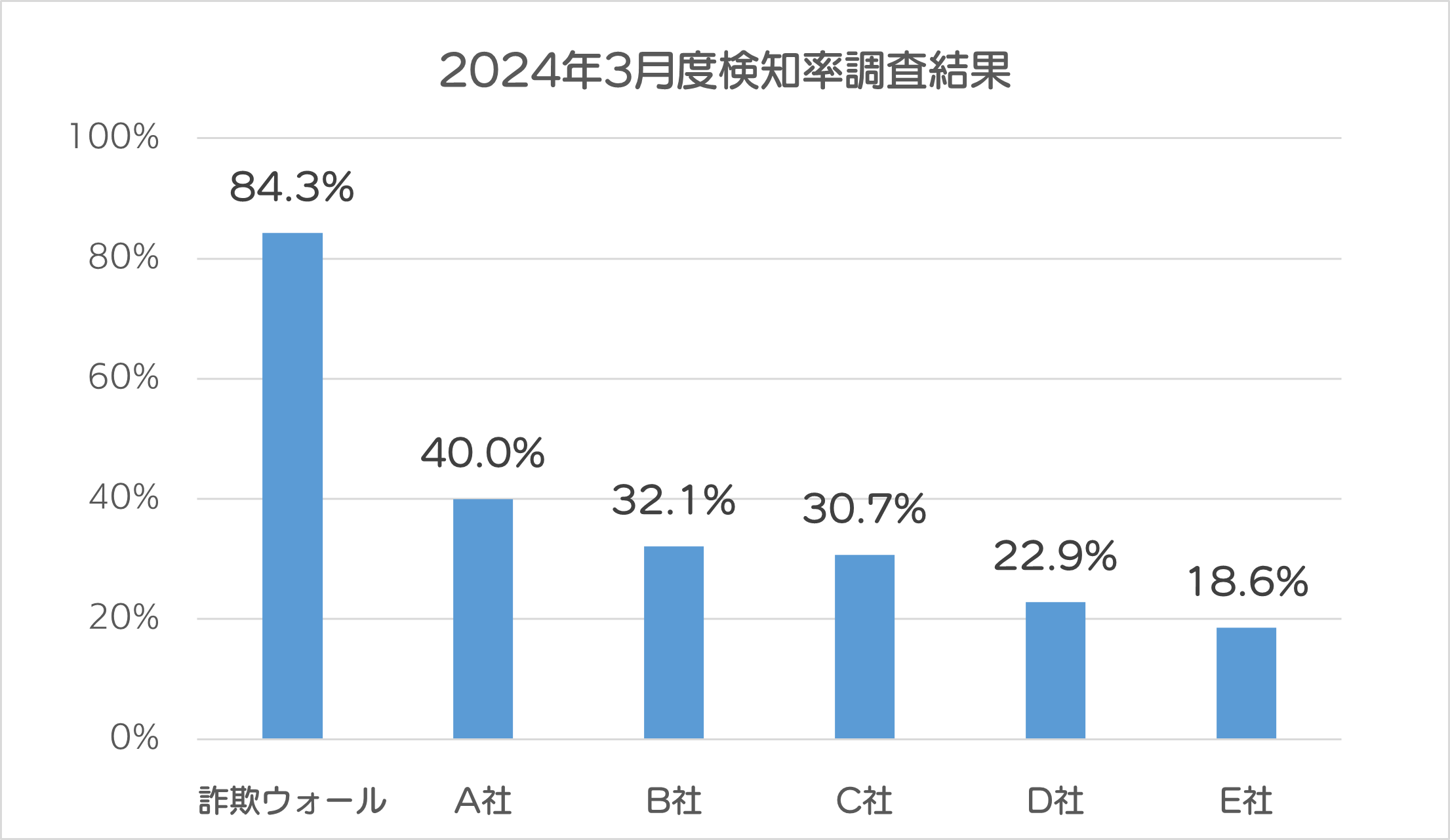 2024年3月度検知率調査結果