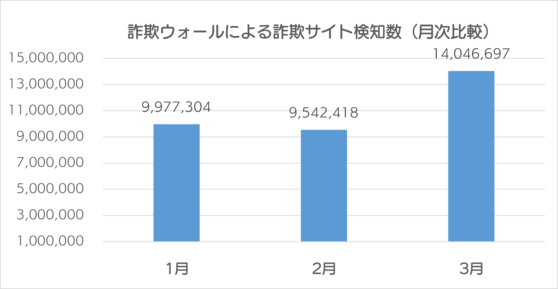 詐欺ウォールによる詐欺サイト検知数(月次比較)25年3月度