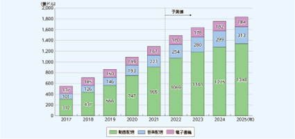 世界の動画配信・音楽配信・電子書籍の市場規模の推移及び予測